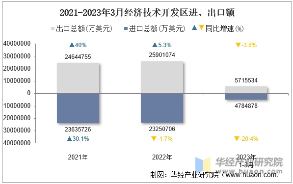 2021-2023年3月经济技术开发区进、出口额