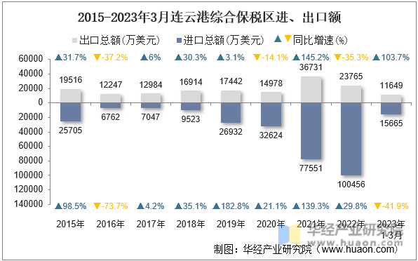 2015-2023年3月连云港综合保税区进、出口额