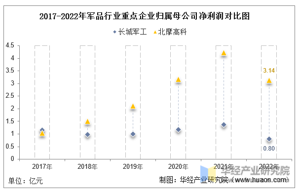 2017-2022年军品行业重点企业归属母公司净利润对比图