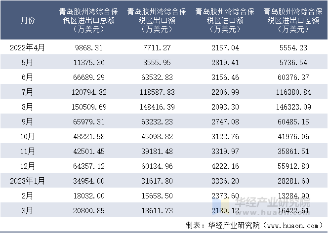 2022-2023年3月青岛胶州湾综合保税区进出口额月度情况统计表
