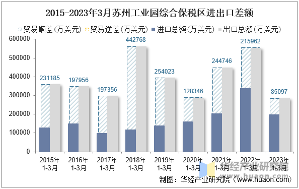 2015-2023年3月苏州工业园综合保税区进出口差额