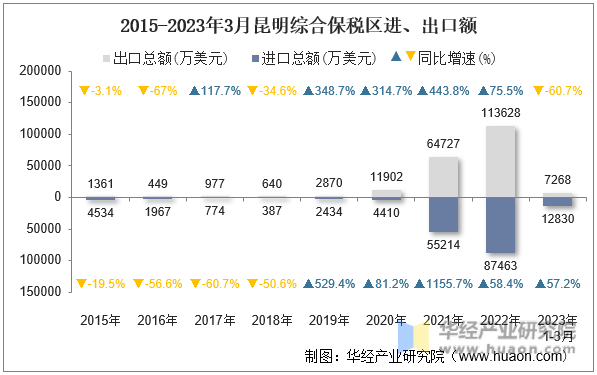 2015-2023年3月昆明综合保税区进、出口额