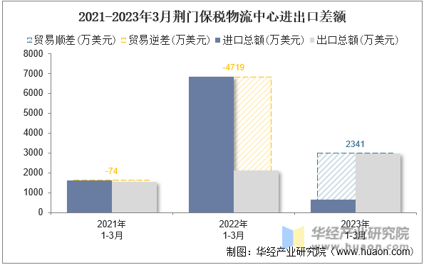 2021-2023年3月荆门保税物流中心进出口差额