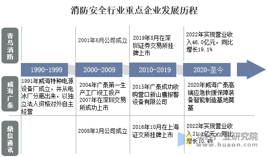 消防安全行业重点企业发展历程