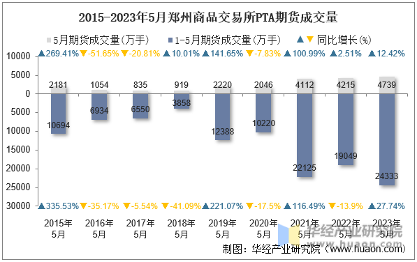 2015-2023年5月郑州商品交易所PTA期货成交量