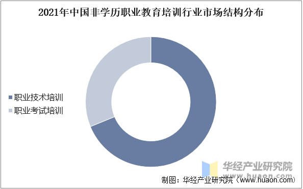 2021年中国非学历职业教育培训行业市场结构分布