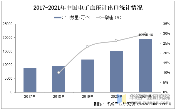 2017-2021年中国电子血压计出口统计情况