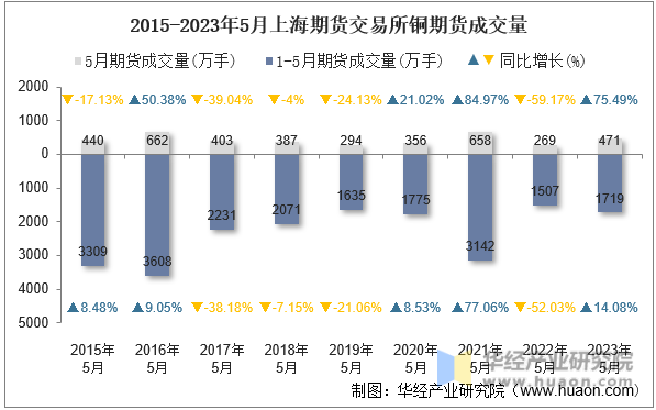 2015-2023年5月上海期货交易所铜期货成交量