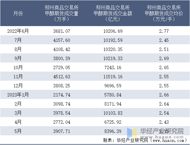 2022-2023年5月郑州商品交易所甲醇期货成交情况统计表