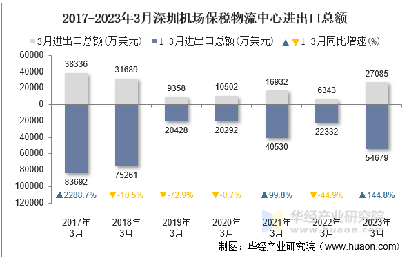 2017-2023年3月深圳机场保税物流中心进出口总额