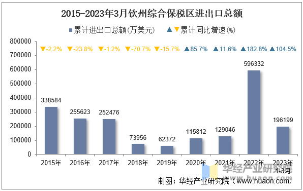 2015-2023年3月钦州综合保税区进出口总额