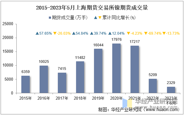 2015-2023年5月上海期货交易所镍期货成交量