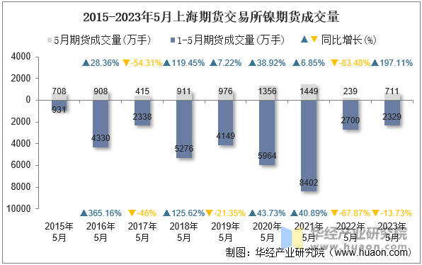 2015-2023年5月上海期货交易所镍期货成交量
