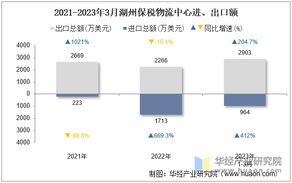 2021-2023年3月湖州保税物流中心进、出口额