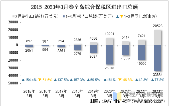 2015-2023年3月秦皇岛综合保税区进出口总额