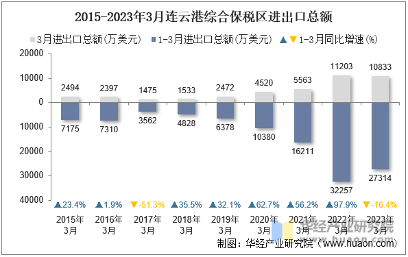 2015-2023年3月连云港综合保税区进出口总额
