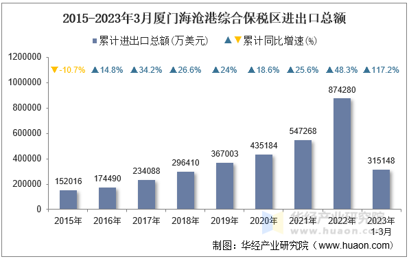 2015-2023年3月厦门海沧港综合保税区进出口总额