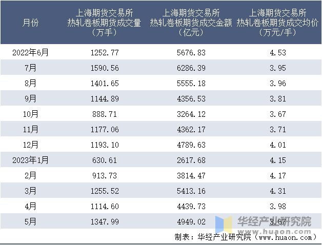 2022-2023年5月上海期货交易所热轧卷板期货成交情况统计表