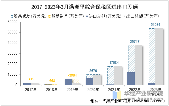 2017-2023年3月满洲里综合保税区进出口差额