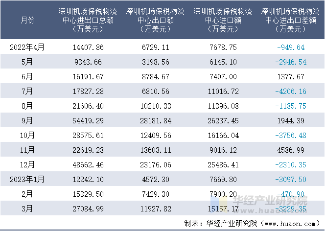 2022-2023年3月深圳机场保税物流中心进出口额月度情况统计表