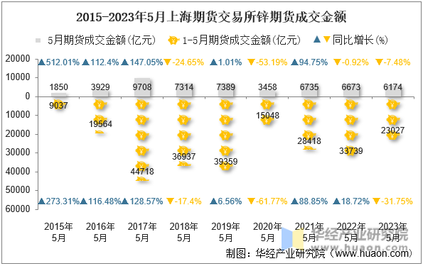 2015-2023年5月上海期货交易所锌期货成交金额