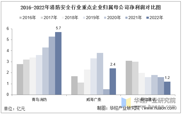 2016-2022年消防安全行业重点企业归属母公司净利润对比图