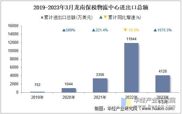 2019-2023年3月龙南保税物流中心进出口总额