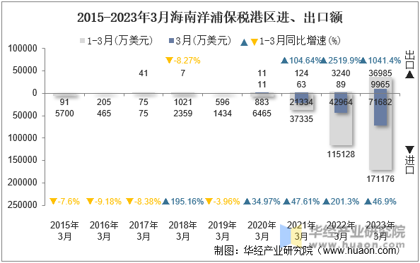 2015-2023年3月海南洋浦保税港区进、出口额