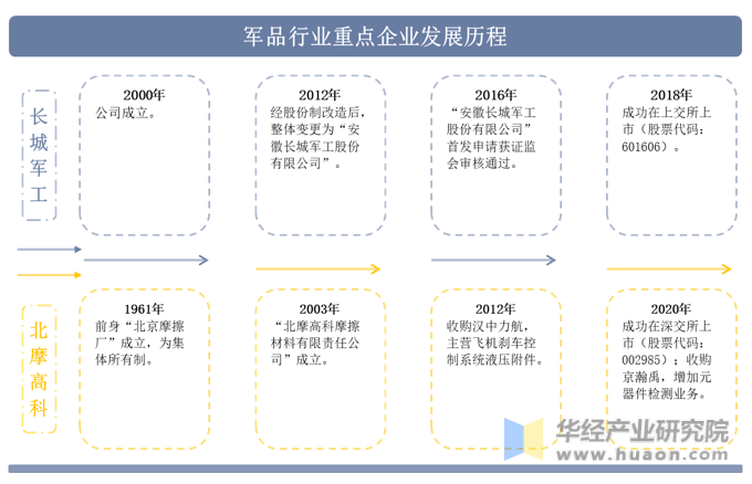 军品行业重点企业发展历程