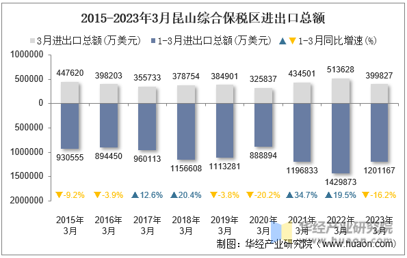 2015-2023年3月昆山综合保税区进出口总额