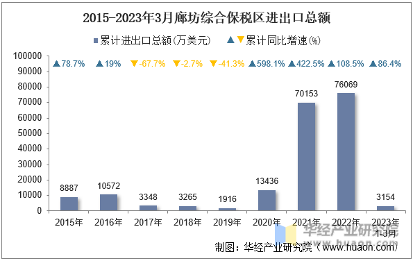 2015-2023年3月廊坊综合保税区进出口总额