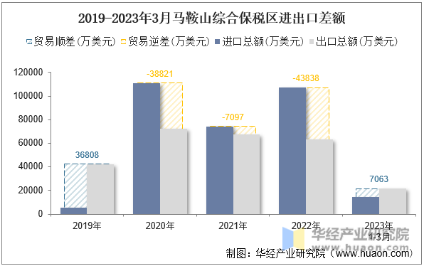 2019-2023年3月马鞍山综合保税区进出口差额