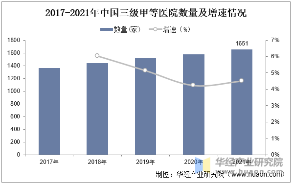 2017-2021年中国三级甲等医院数量及增速情况