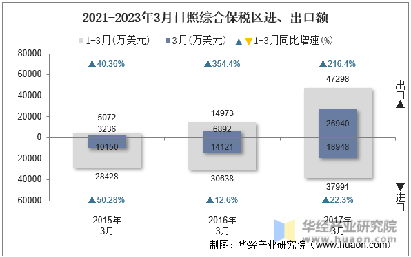2021-2023年3月日照综合保税区进、出口额