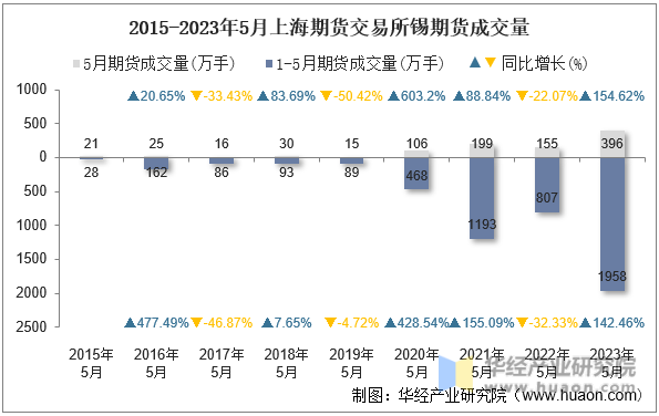 2015-2023年5月上海期货交易所锡期货成交量
