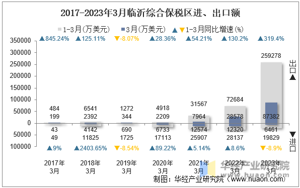 2017-2023年3月临沂综合保税区进、出口额