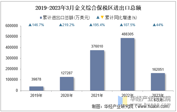 2019-2023年3月金义综合保税区进出口总额