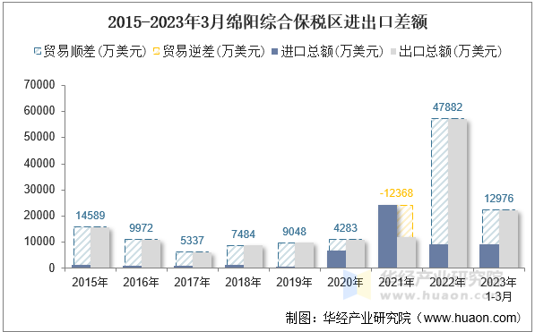 2015-2023年3月绵阳综合保税区进出口差额