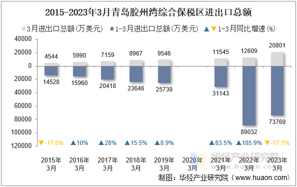2015-2023年3月青岛胶州湾综合保税区进出口总额