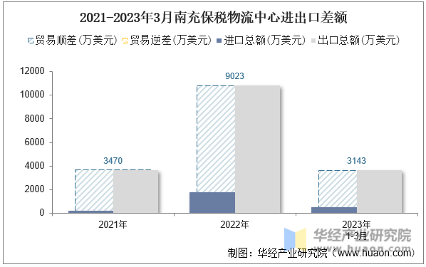 2021-2023年3月南充保税物流中心进出口差额
