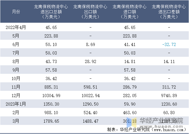 2022-2023年3月龙南保税物流中心进出口额月度情况统计表