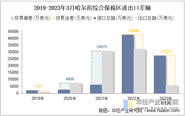 2019-2023年3月哈尔滨综合保税区进出口差额