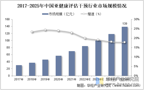 2017-2025年中国亚健康评估干预行业市场规模情况