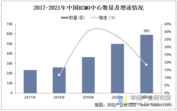 2017-2021年中国ECMO中心数量及增速情况