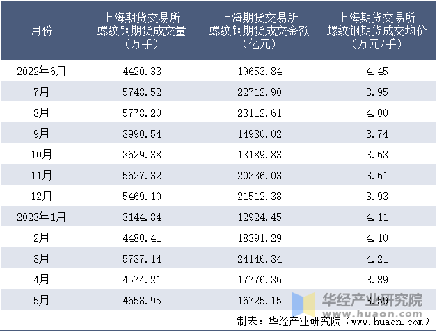 2022-2023年5月上海期货交易所螺纹钢期货成交情况统计表