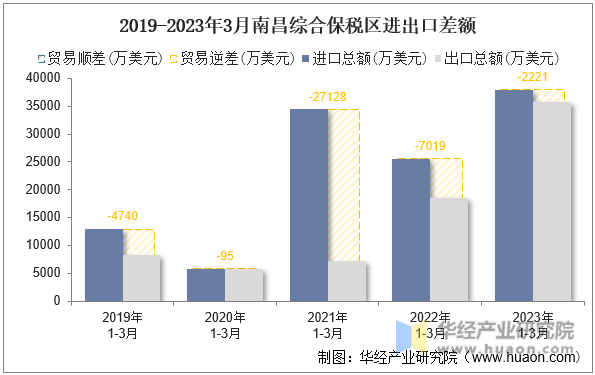 2019-2023年3月南昌综合保税区进出口差额