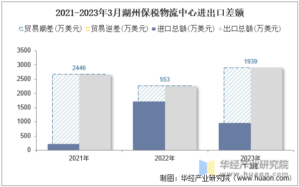 2021-2023年3月湖州保税物流中心进出口差额