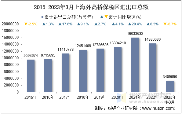 2015-2023年3月上海外高桥保税区进出口总额