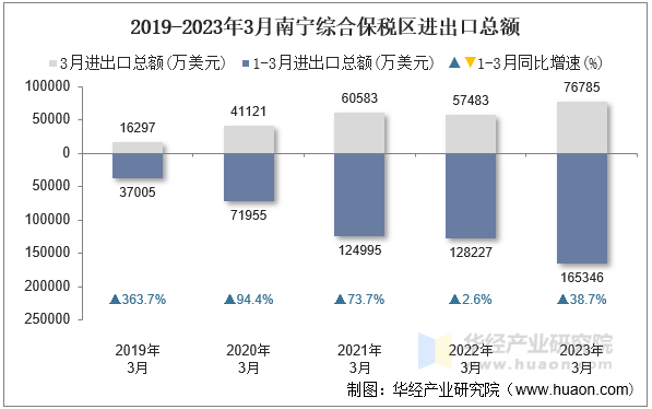 2019-2023年3月南宁综合保税区进出口总额