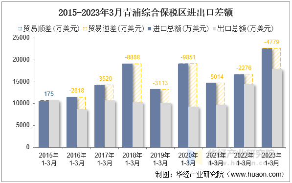 2015-2023年3月青浦综合保税区进出口差额